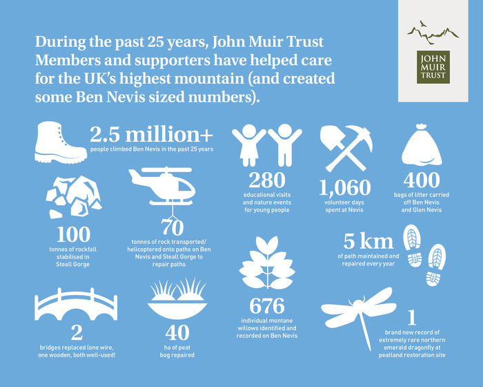 Nevis 25 infographic